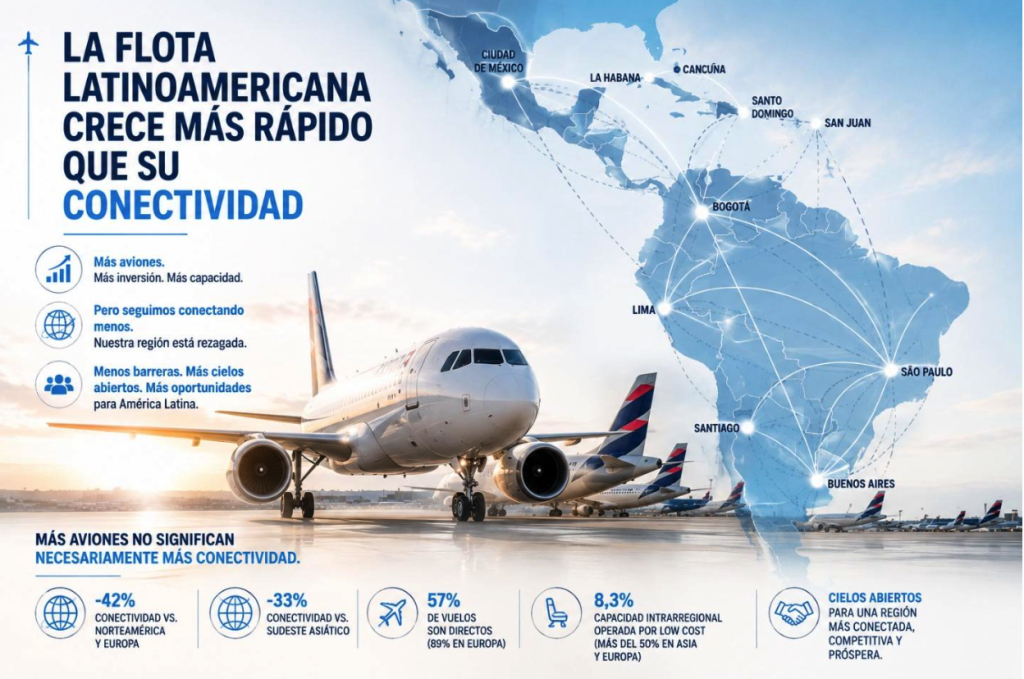 La flota de aviones latinoamericana crece más rápido que su conectividad